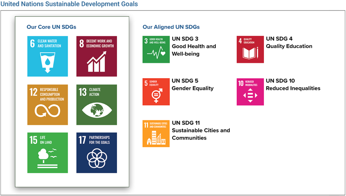 PotlatchDeltic Core and Aligned UN SDGs